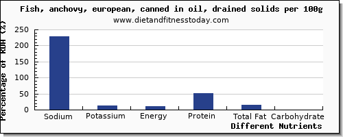 chart to show highest sodium in fish oil per 100g